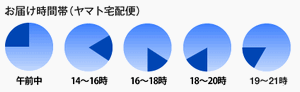 配送時間